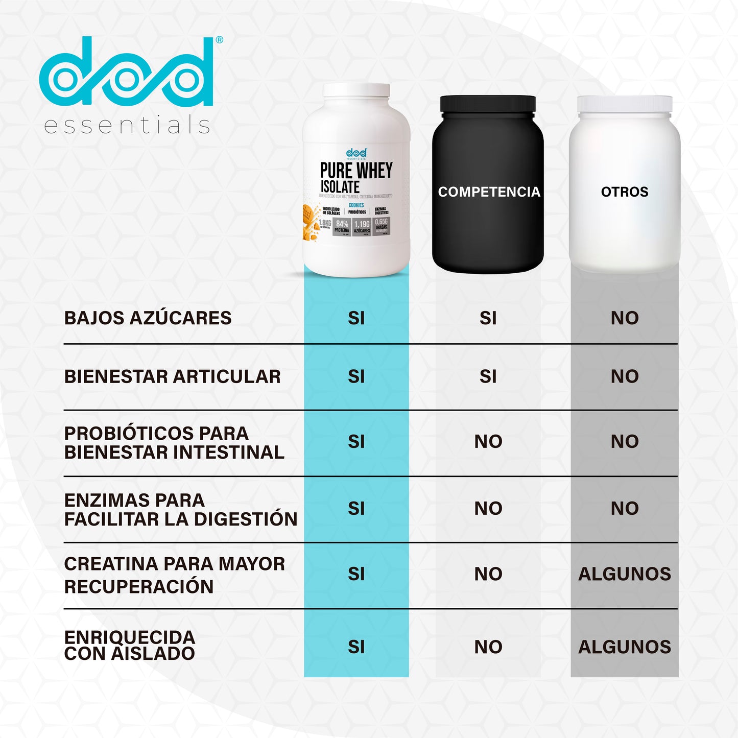 DoD Essentials Pure Whey Isolate 84% proteína+Colágeno hidrolizado+Creatina+Glutamina Con probióticos y enzimas digestivas Baja en lactosa y azúcares Recuperación