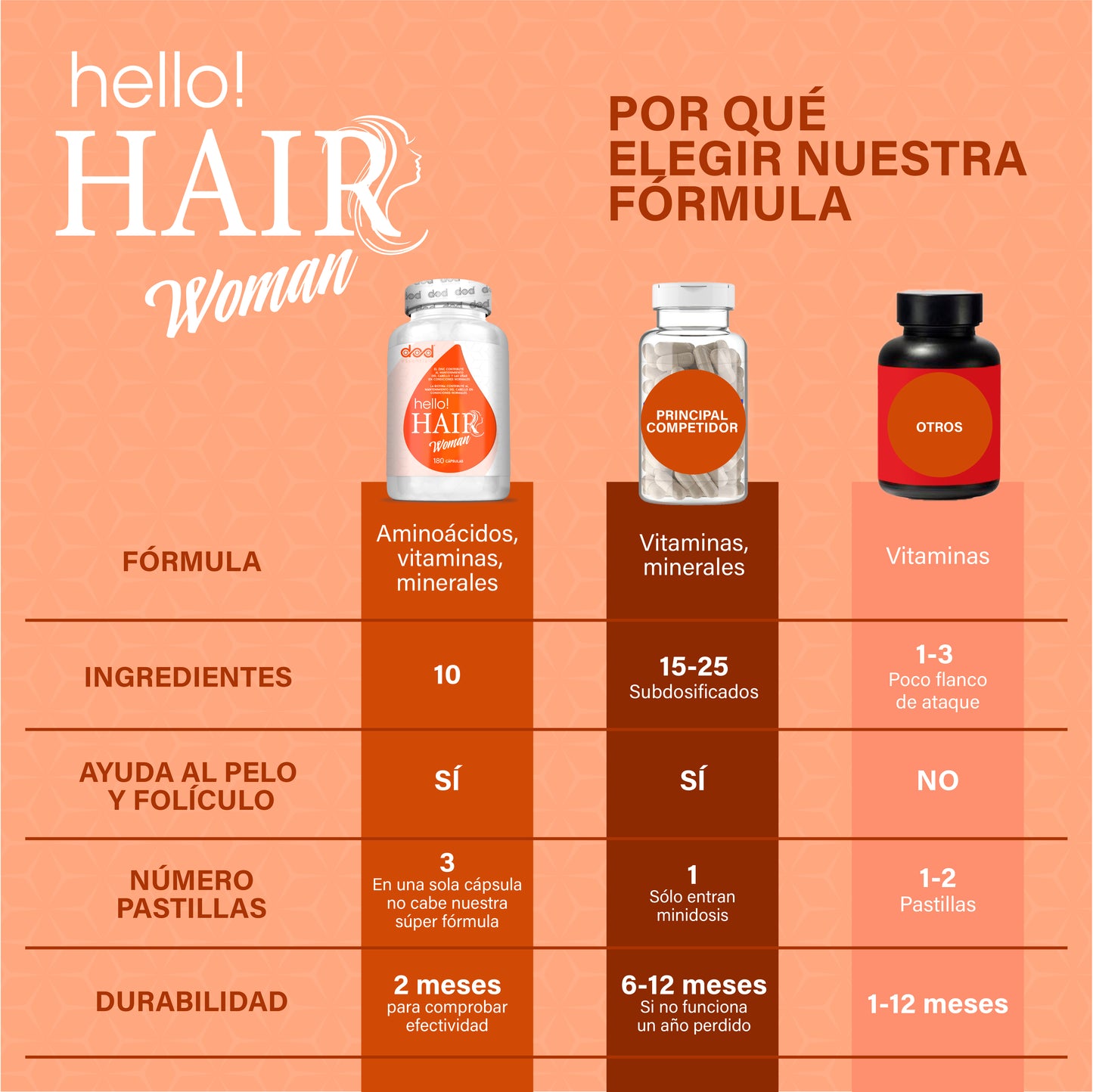 Hello Hair Woman Vitaminas para el Cabello,Uñas y Piel con Biotina, Zinc y Selenio Anticaída Mujer en Cápsulas con MSM y Aminoácidos – 180 Cápsulas (2 Meses) DOD Essentials