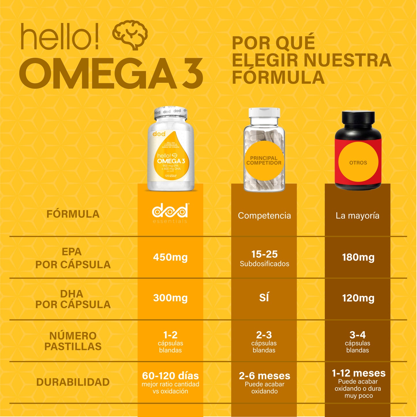 Omega 3 Cápsulas Alta Concentración 900 mg EPA y 600 mg DHA 1 o 2 Cápsulas al Día Hasta 4 Meses Aceite de Pescado Destilación Molecular – 120 Cápsulas - DOD Essentials